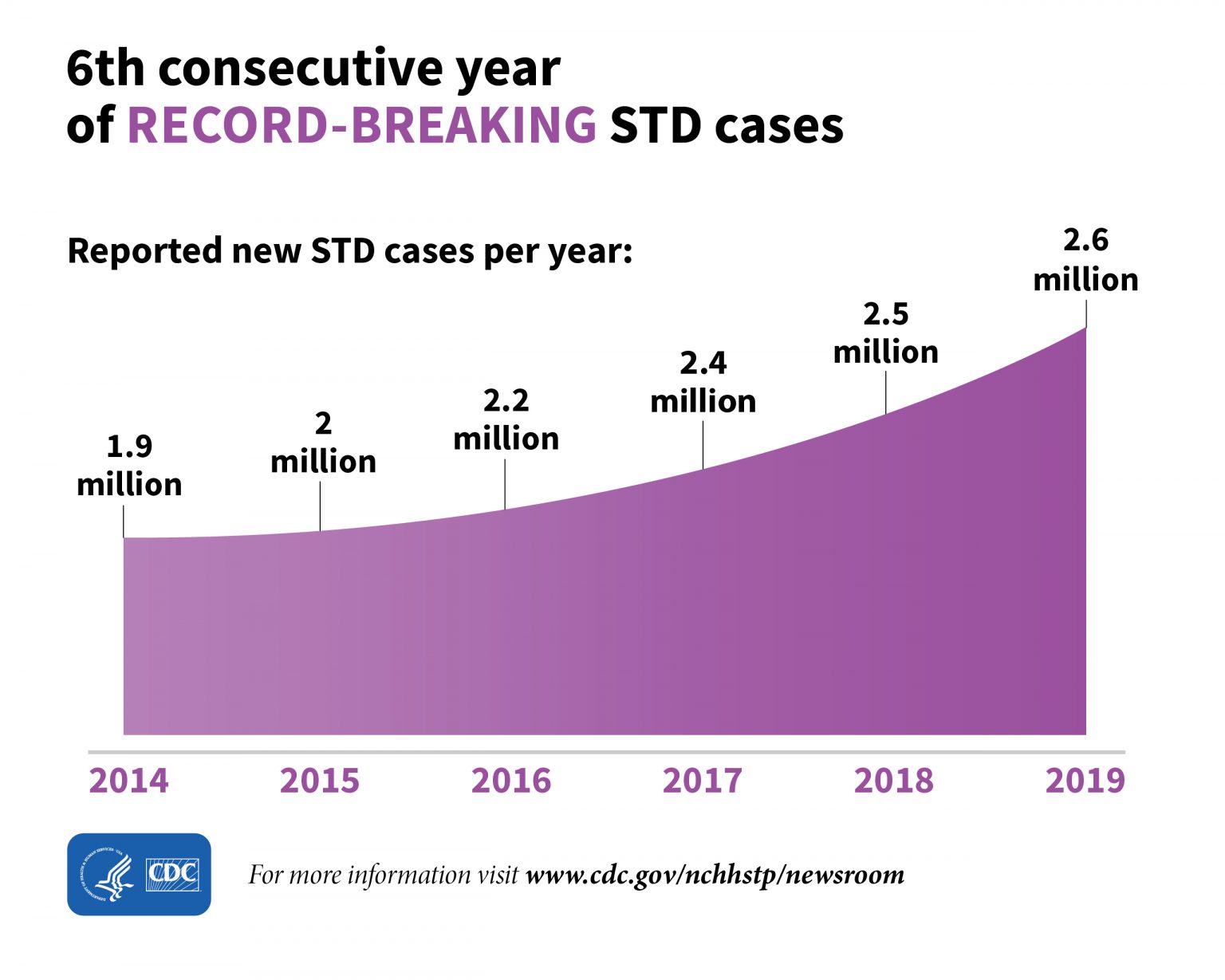 Concerns for growing STI rates with barriers on Sexual Health